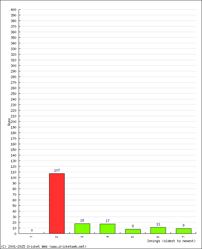 Batting Performance Innings by Innings