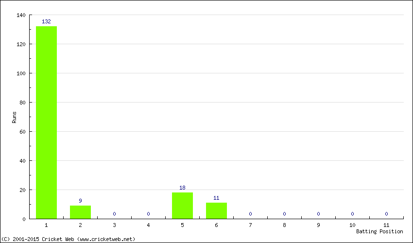 Runs by Batting Position