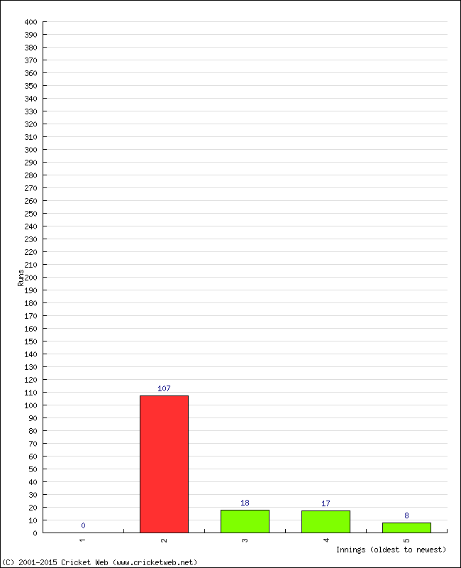 Batting Performance Innings by Innings - Home