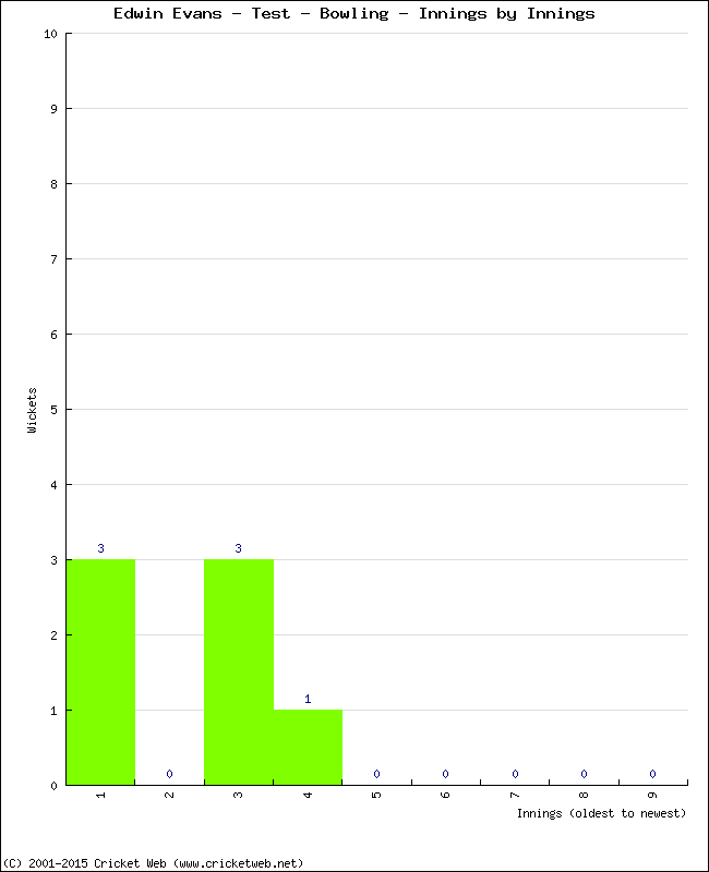 Bowling Performance Innings by Innings