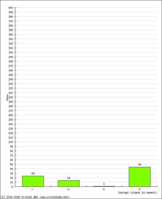 Batting Performance Innings by Innings - Home
