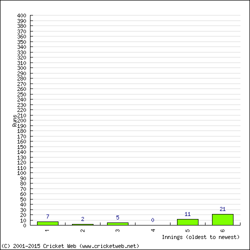 Batting Recent Scores