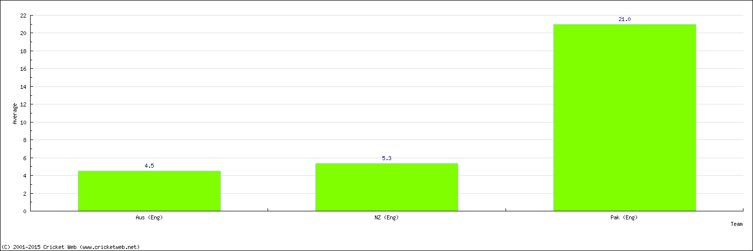 Batting Average by Country