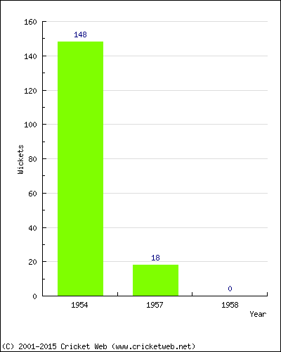 Runs by Year