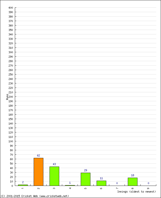 Batting Performance Innings by Innings - Home