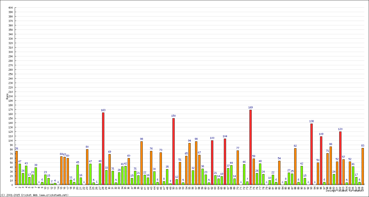 Batting Performance Innings by Innings