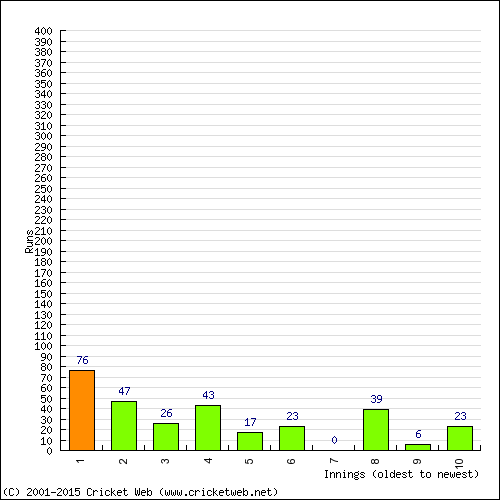 Batting Recent Scores