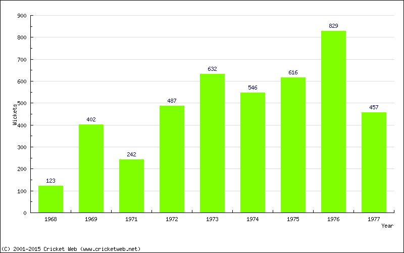 Runs by Year