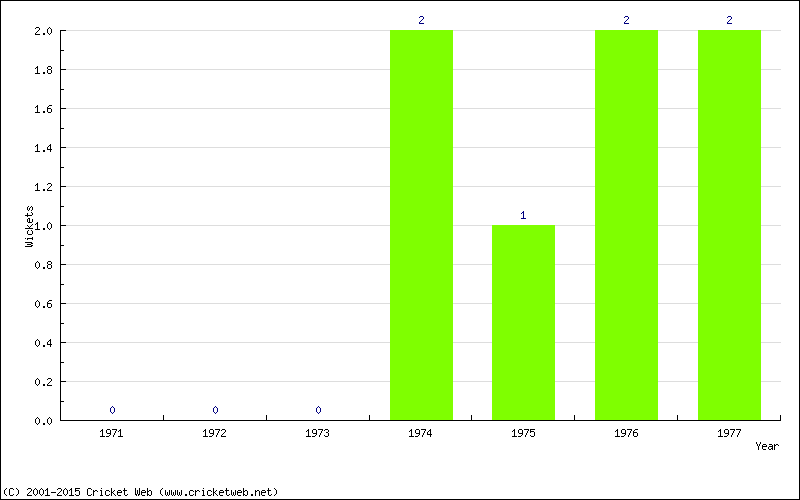 Wickets by Year