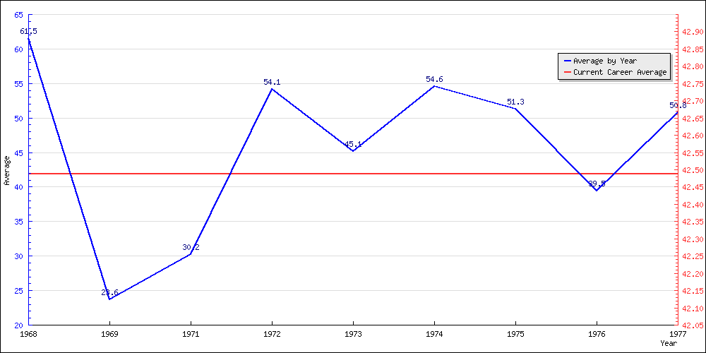 Batting Average by Year