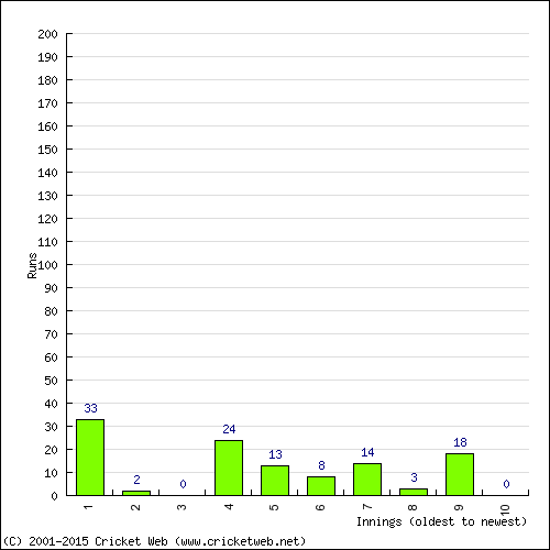 Batting Recent Scores