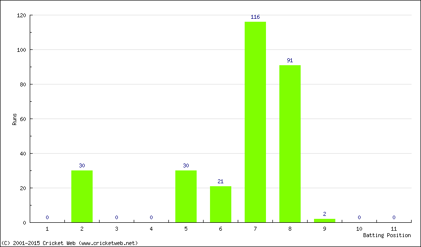 Runs by Batting Position