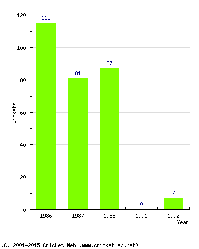 Runs by Year