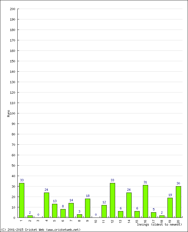 Batting Performance Innings by Innings - Home