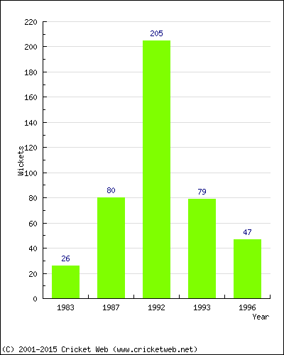 Runs by Year