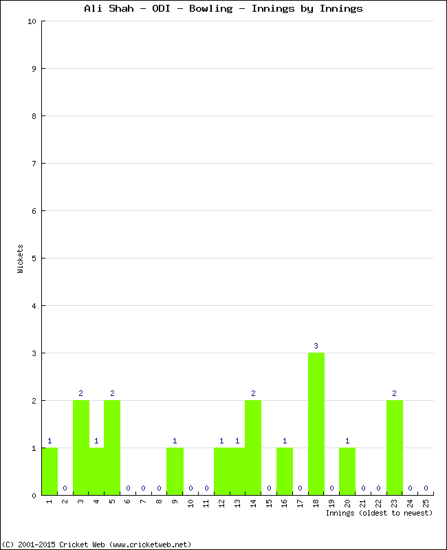 Bowling Performance Innings by Innings