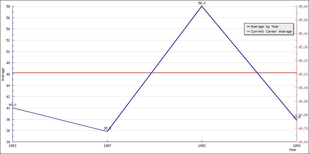 Bowling Average by Year