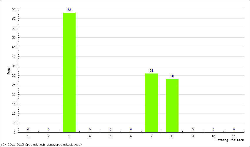 Runs by Batting Position