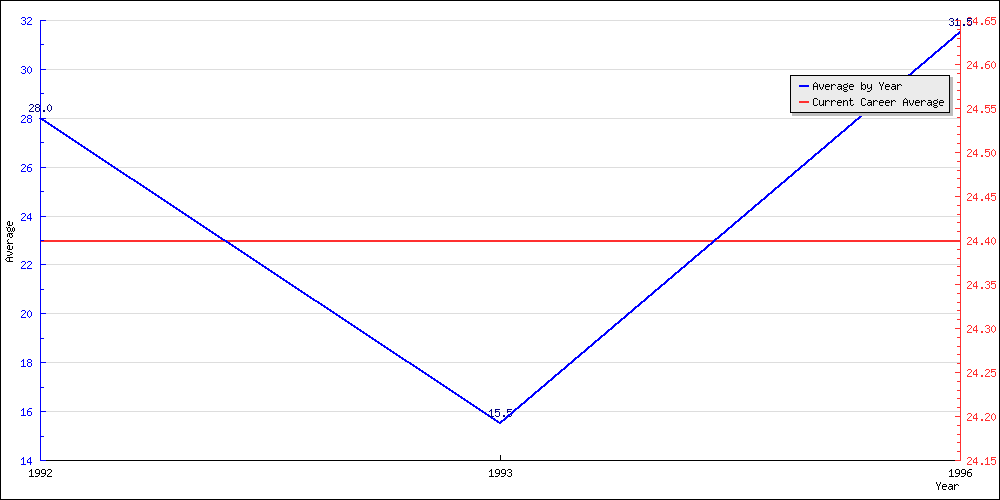 Batting Average by Year