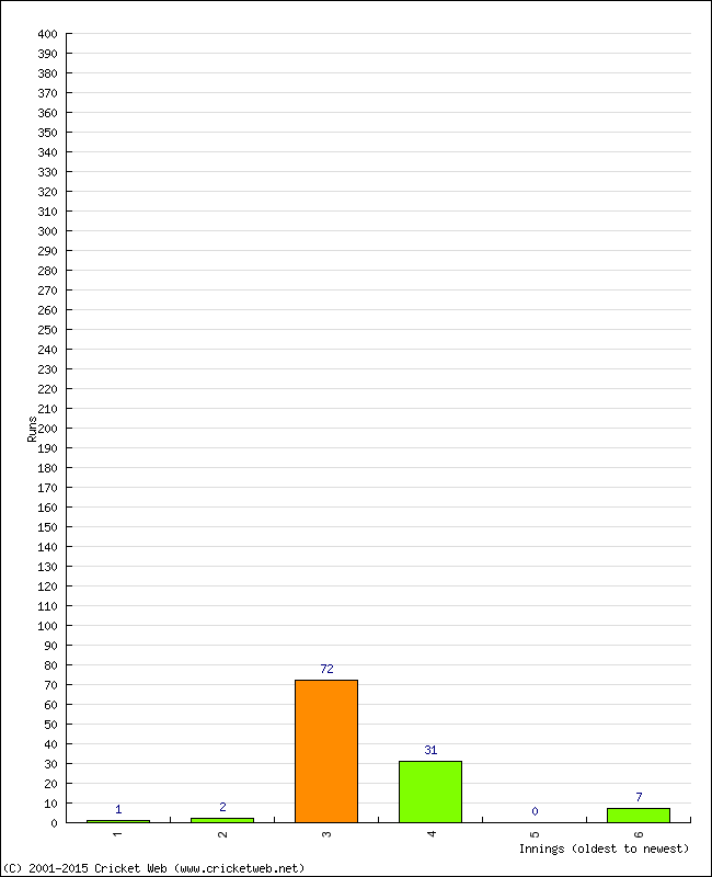 Batting Performance Innings by Innings