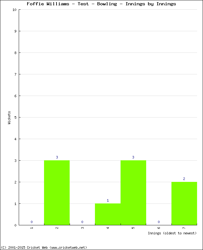 Bowling Performance Innings by Innings