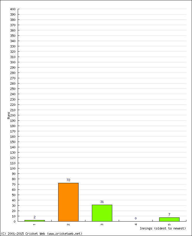 Batting Performance Innings by Innings - Home