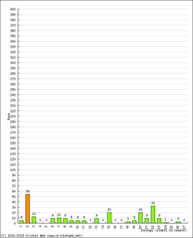 Batting Performance Innings by Innings