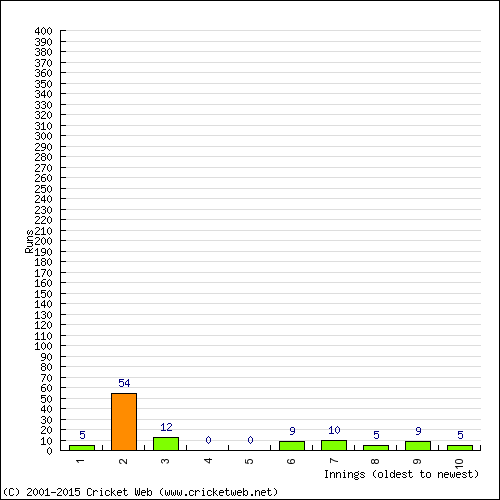 Batting Recent Scores