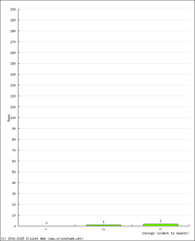 Batting Performance Innings by Innings