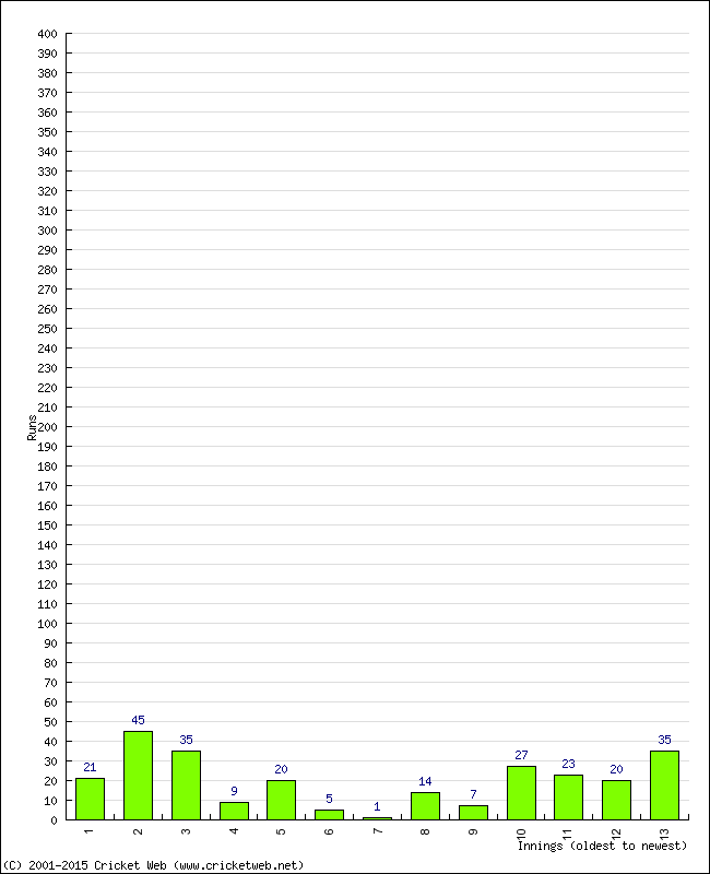 Batting Performance Innings by Innings - Home