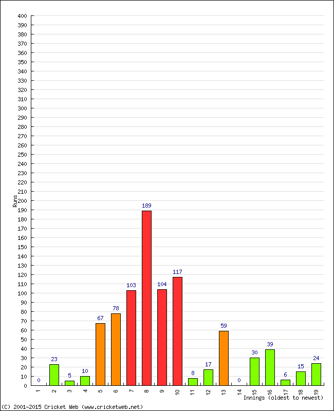 Batting Performance Innings by Innings