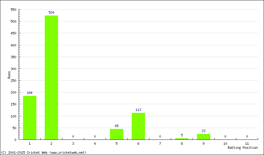 Runs by Batting Position