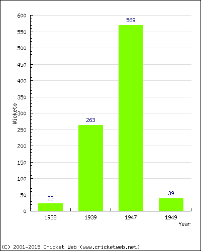 Runs by Year