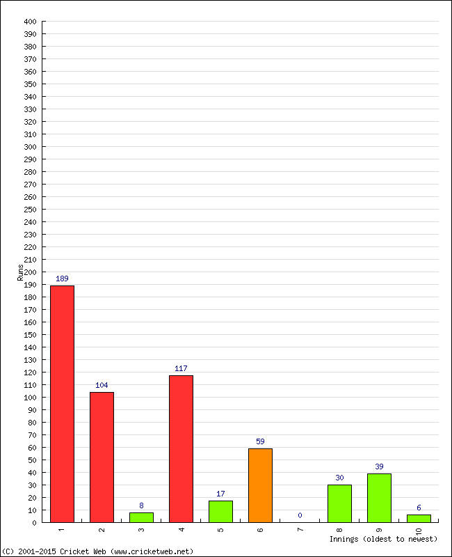 Batting Performance Innings by Innings - Away