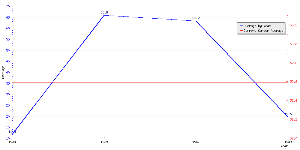 Batting Average by Year