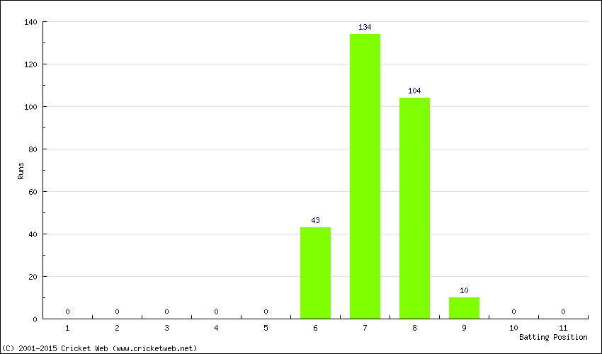 Runs by Batting Position