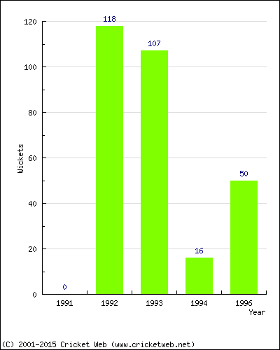 Runs by Year