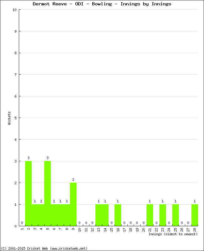 Bowling Performance Innings by Innings