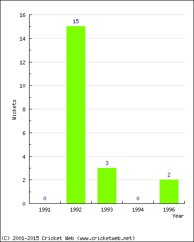 Wickets by Year