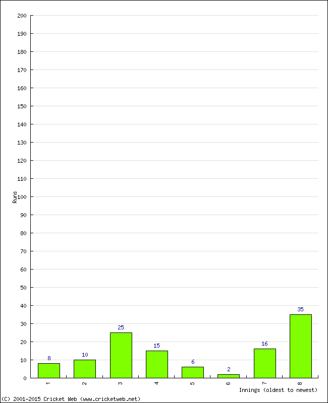 Batting Performance Innings by Innings - Home