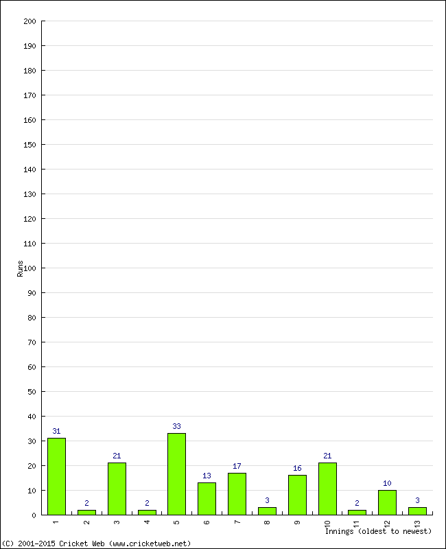 Batting Performance Innings by Innings - Away