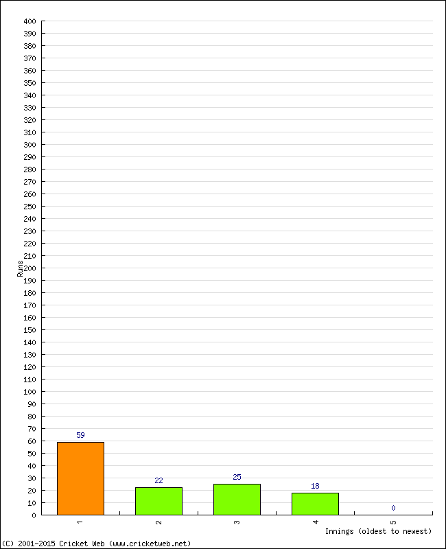 Batting Performance Innings by Innings