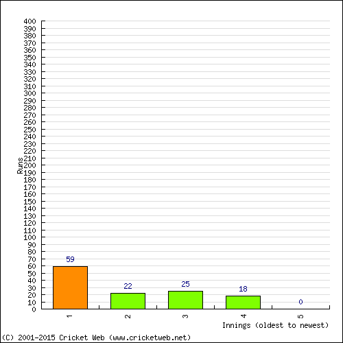 Batting Recent Scores