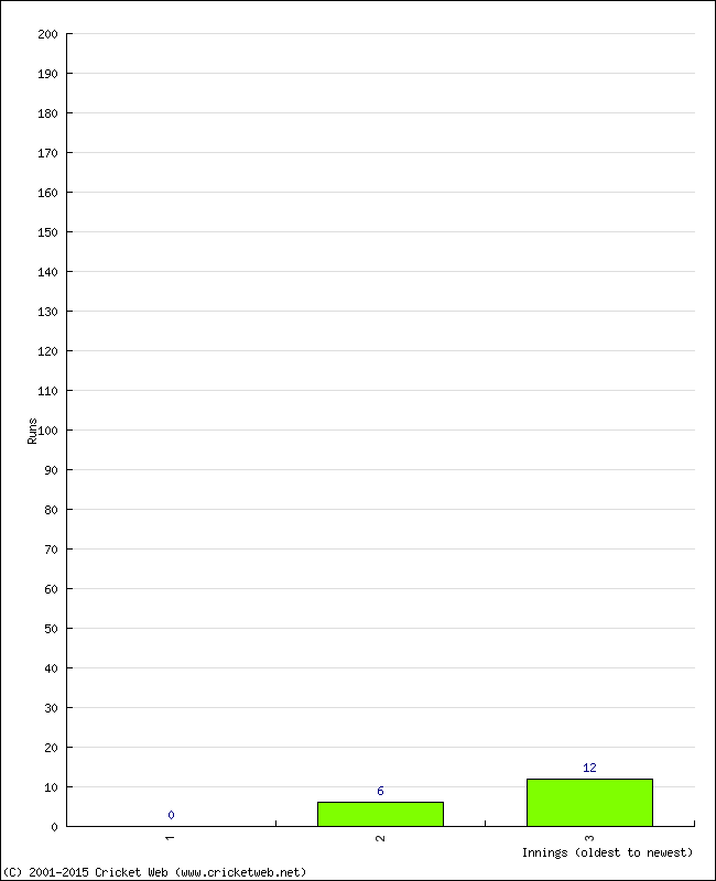 Batting Performance Innings by Innings