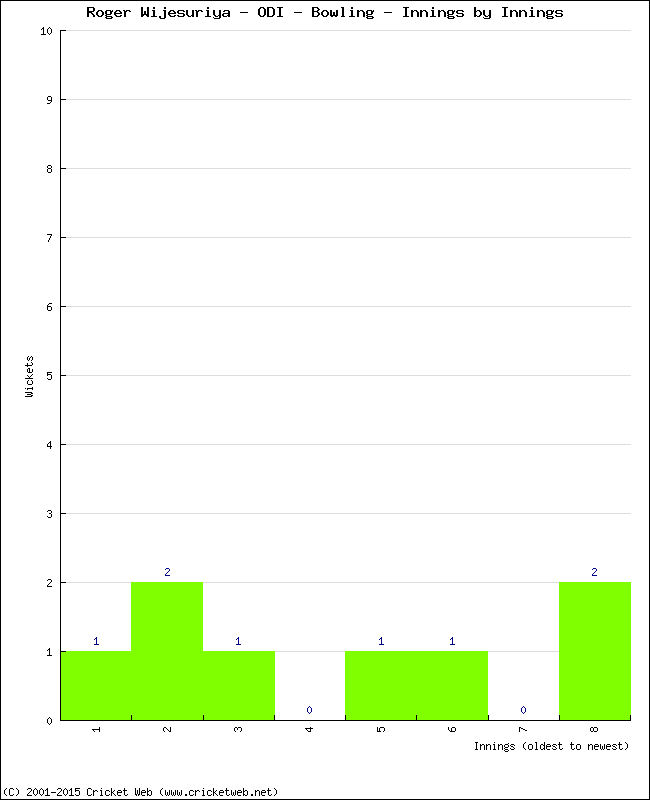 Bowling Performance Innings by Innings