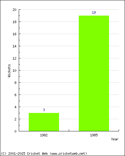 Runs by Year