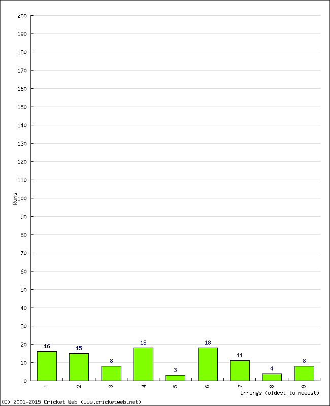 Batting Performance Innings by Innings