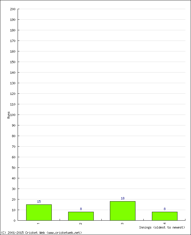 Batting Performance Innings by Innings - Away