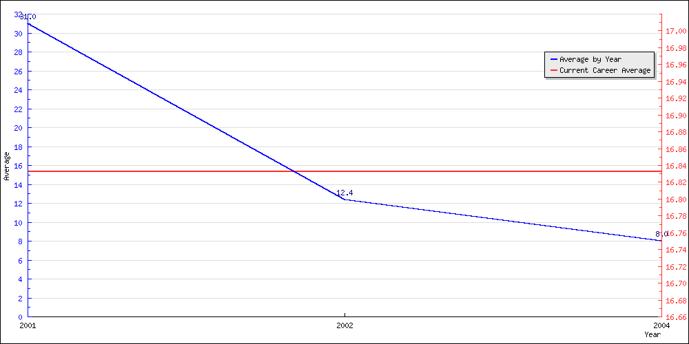Batting Average by Year