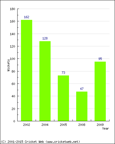 Runs by Year